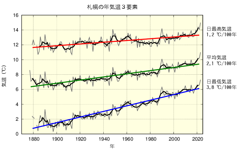 最高 の 札幌 気温 今日