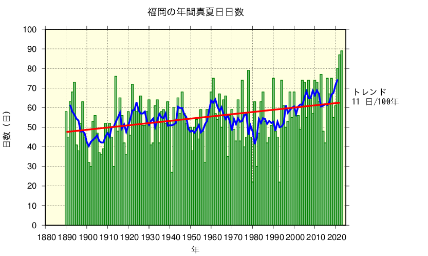 福岡における真夏日日数の長期変化傾向