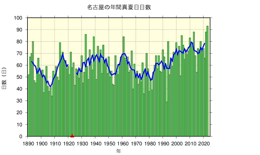 名古屋における真夏日日数の長期変化傾向