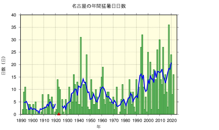 名古屋の年間猛暑日日数の経年変化