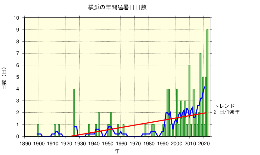 ４．９ 大都市における猛暑日日数の長期変化傾向