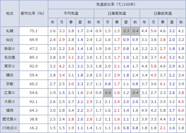 最高気温記録一覧