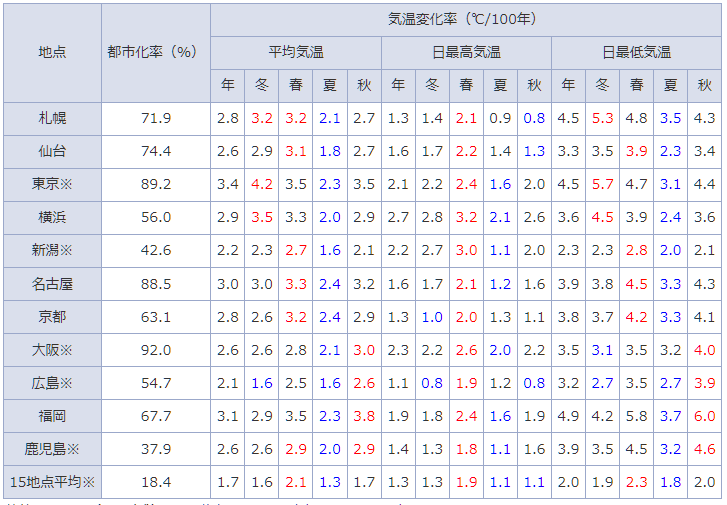 変化率を大都市ごとに表示している