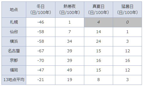 変化率を大都市ごとに表示している