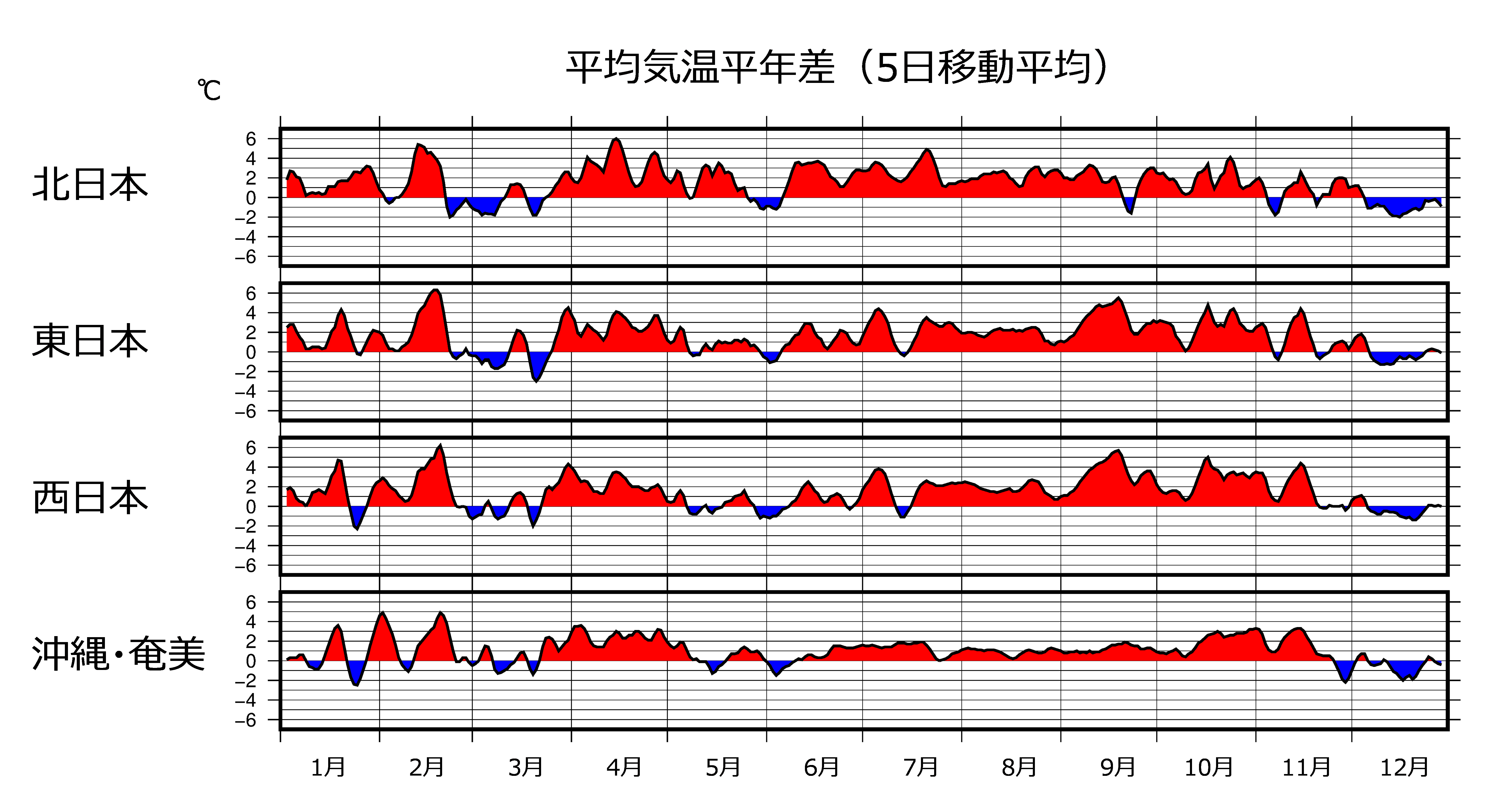 地域平均気温の平年差を時系列で表示している