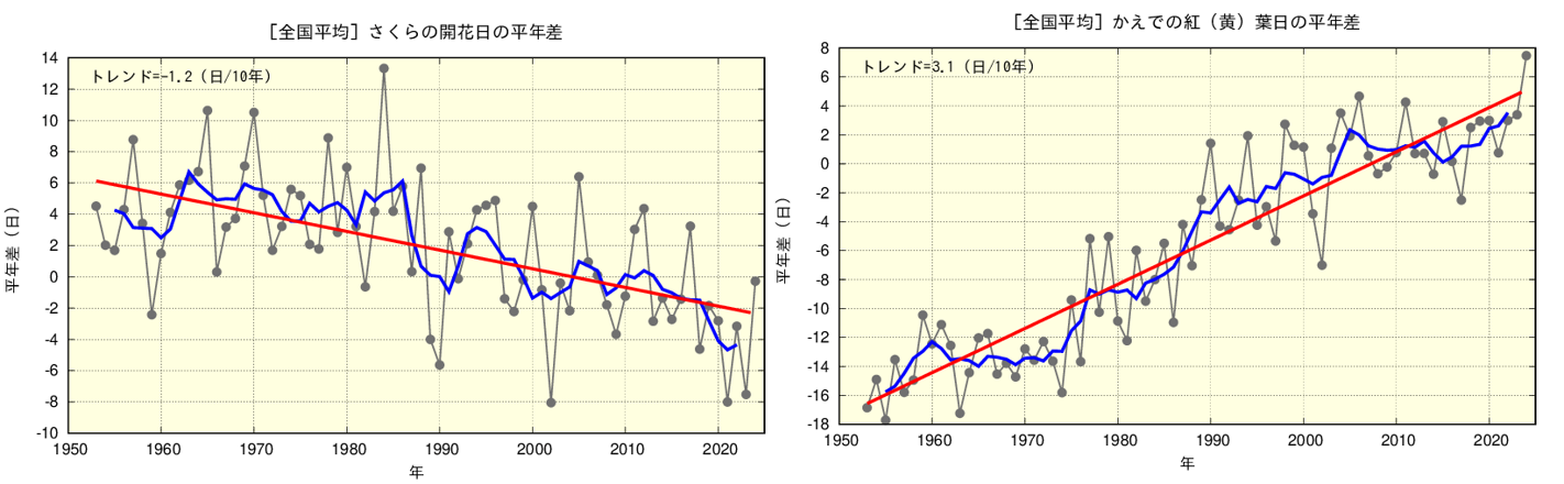 平年差を時系列で表示している
