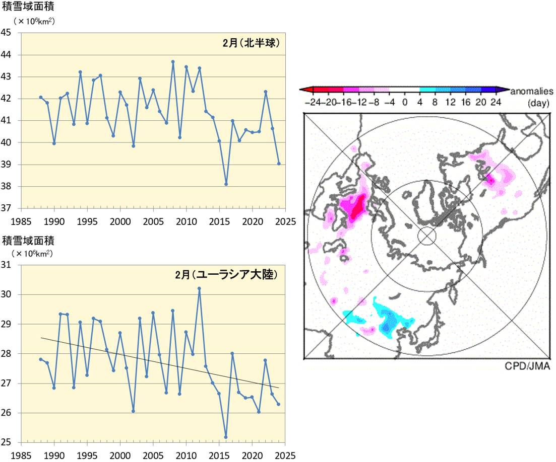 左図で積雪域面積の経年変化を時系列で表示していると2024年2月の月積雪日数平年偏差を色別に表示している