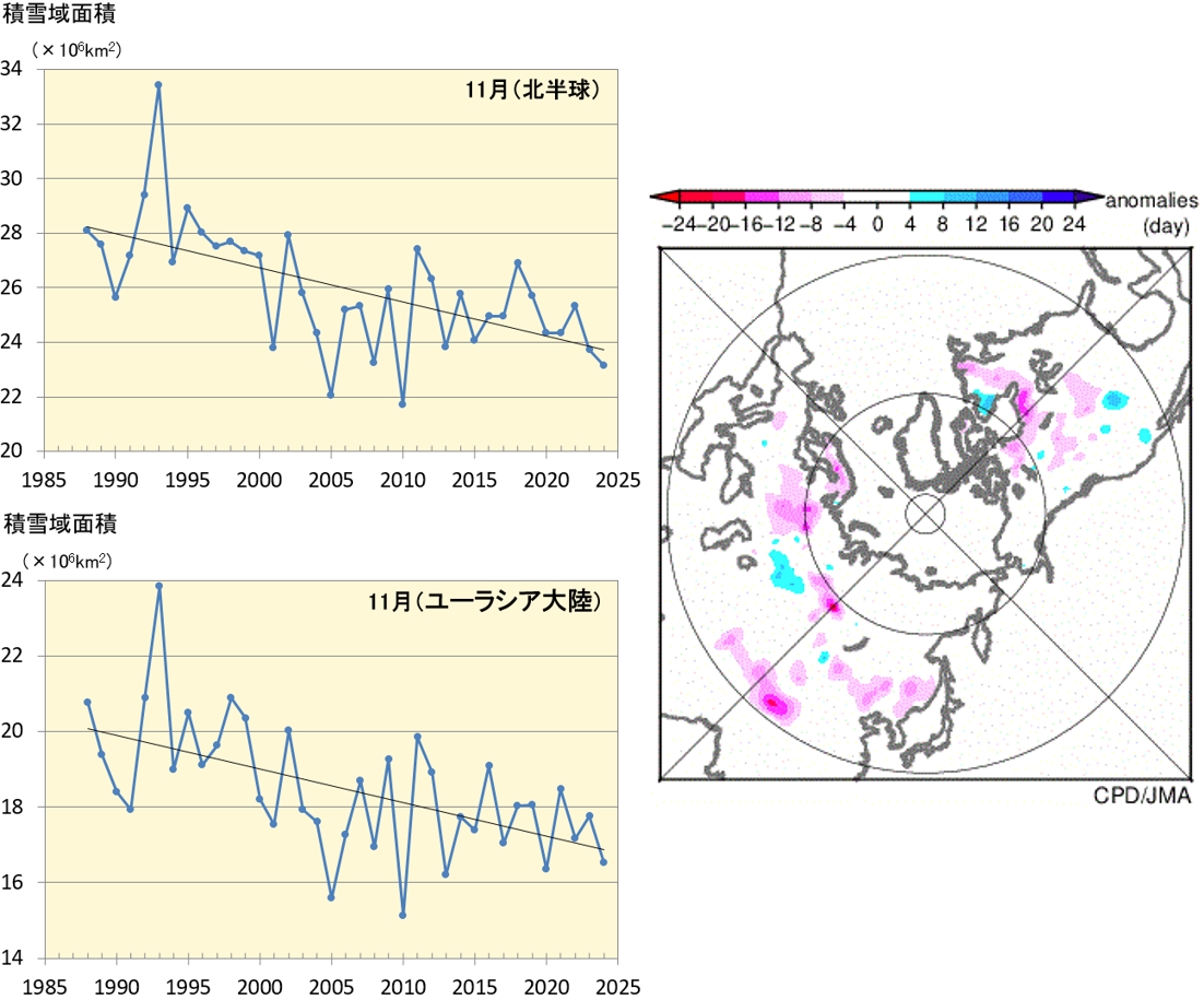 左図で積雪域面積の経年変化を時系列で表示していると2024年2月の月積雪日数平年偏差を色別に表示している