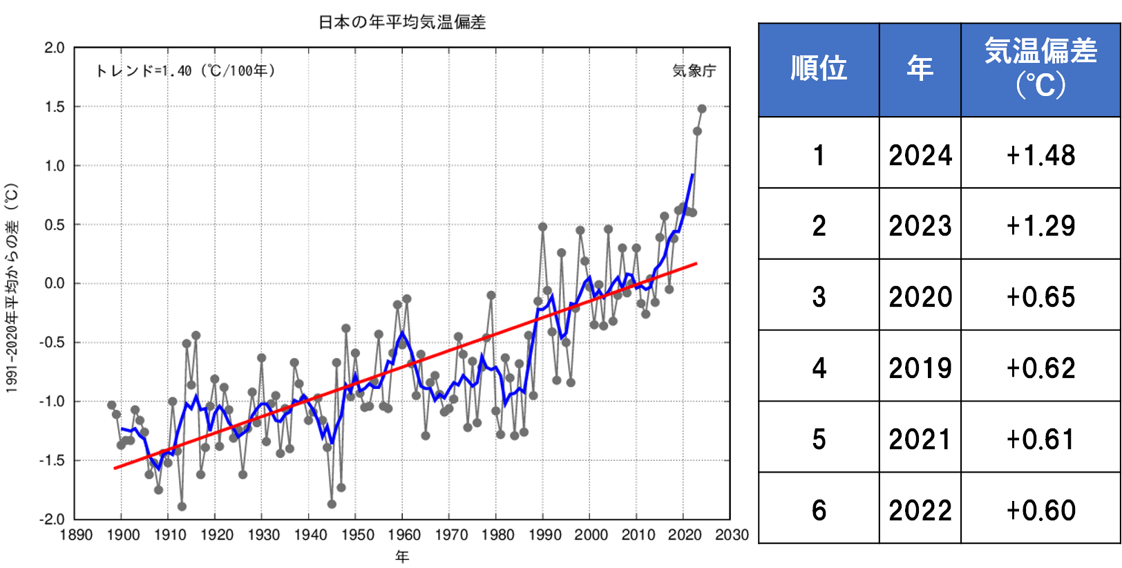 右図に偏差を時系列で表示して、左図に順位表を表示している