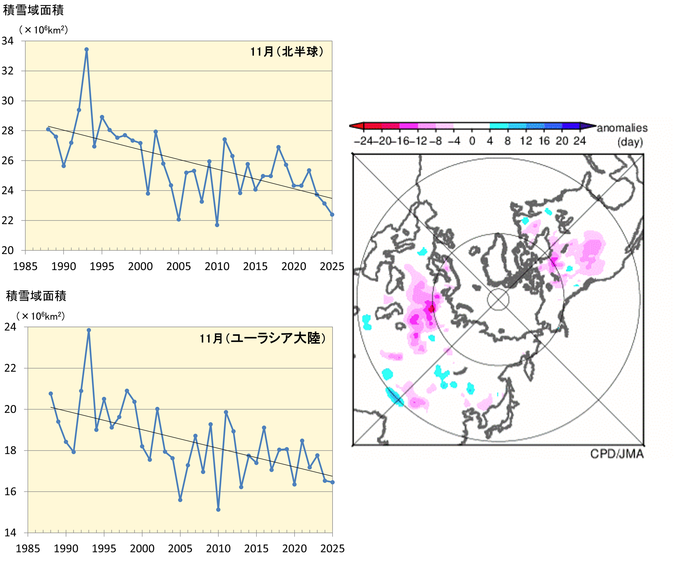 左図で積雪域面積の経年変化を時系列で表示していると2025年2月の月積雪日数平年偏差を色別に表示している