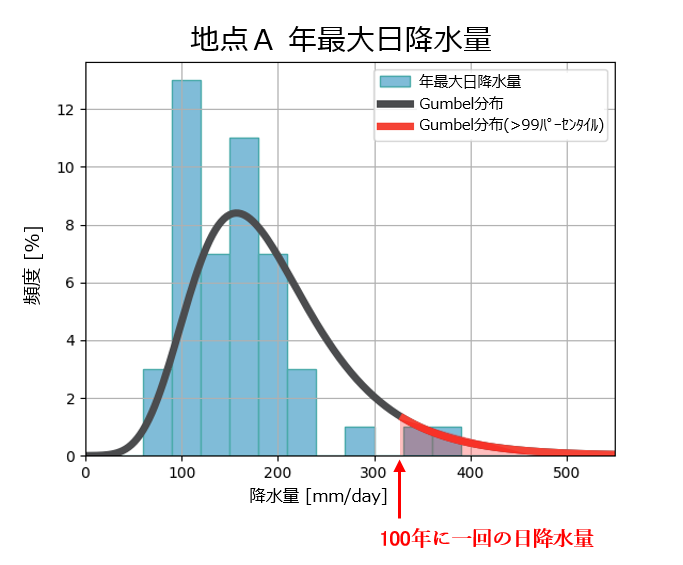 図１　地点Ａにおける年最大日降水量の頻度分布