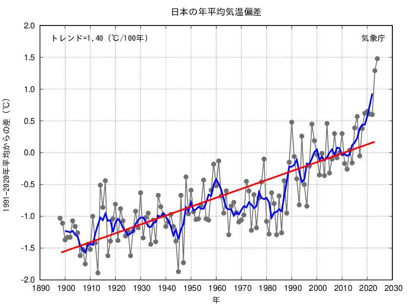 気象庁 | 日本の年平均気温