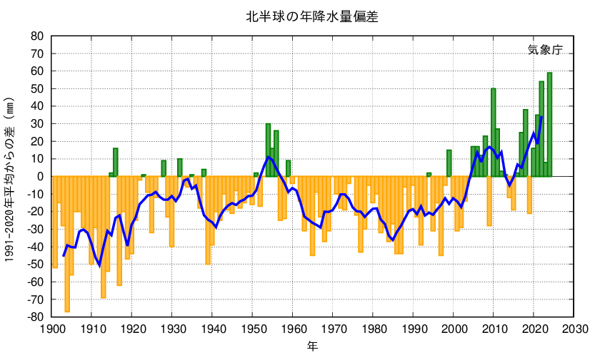 「年別　降水量　」の画像検索結果