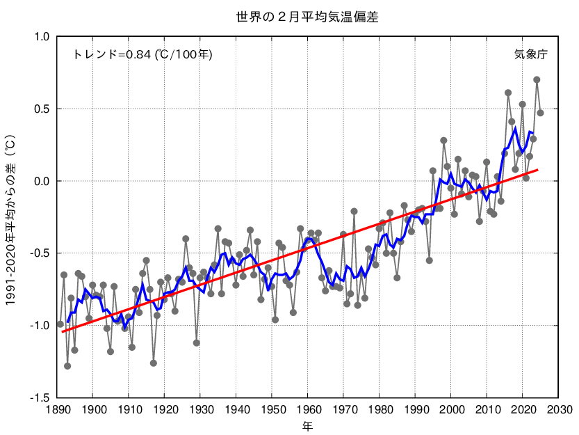 気象庁 世界の月平均気温