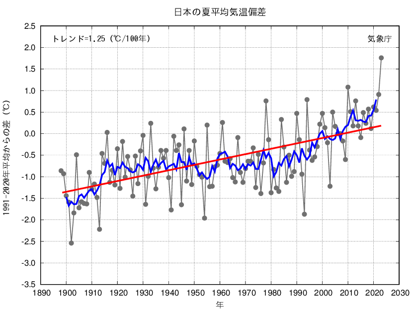 日本の季節平均気温