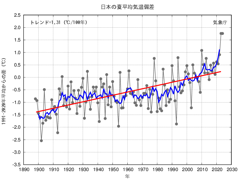 最低気温記録一覧