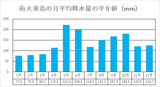 南大東島の降水量平年値