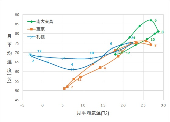 南大東島の平均気温湿度