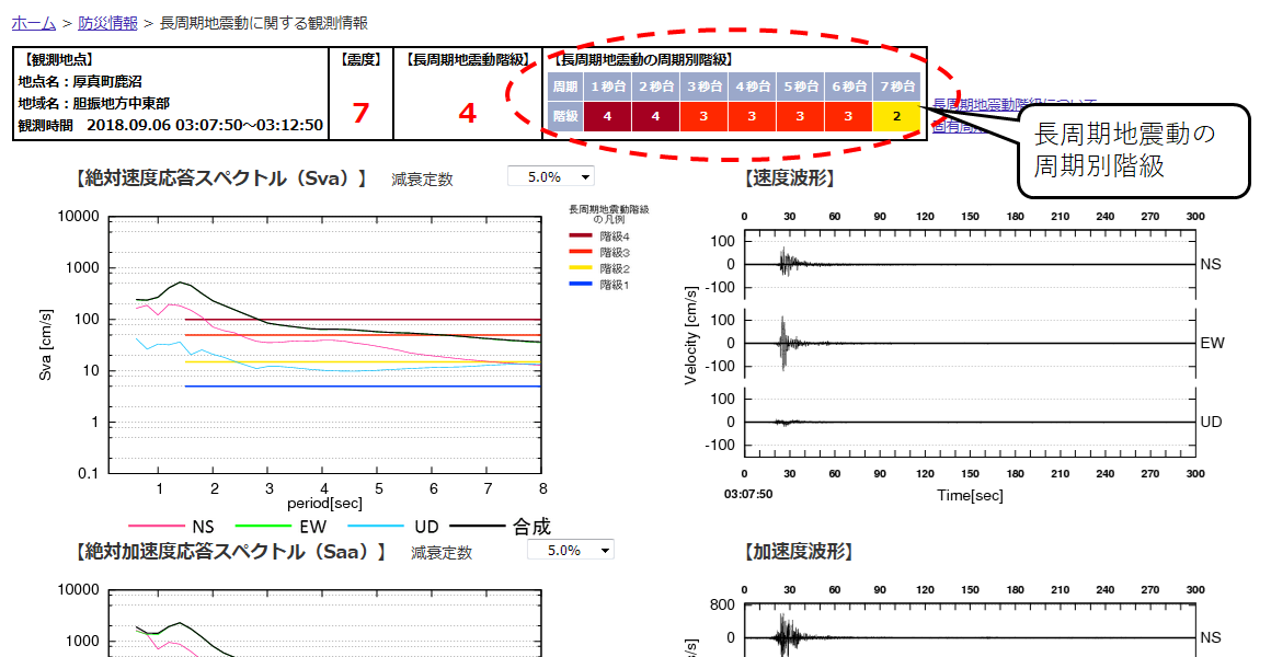 観測点詳細ページにおける長周期地震動の周期別階級の表示箇所