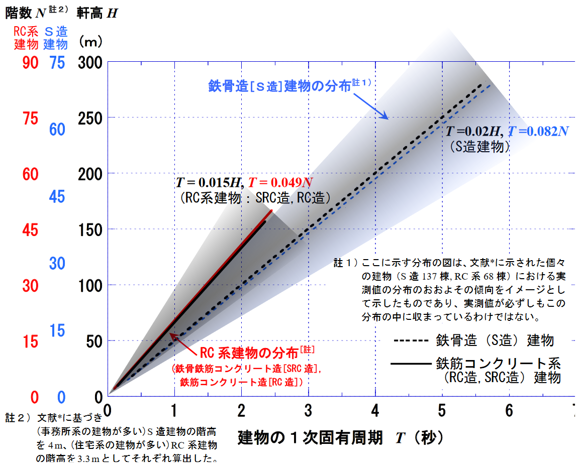 高層建物の固有周期と建物高さ・階数との関係 高層建物の固有周期と建物高さ・階数との関係