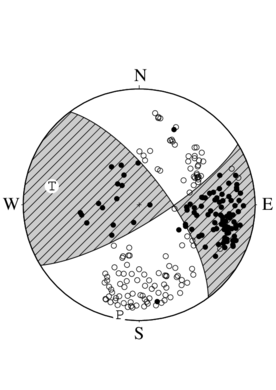横ずれ断層型の発震機構解