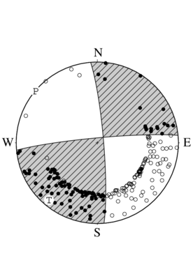 横ずれ断層型の発震機構解