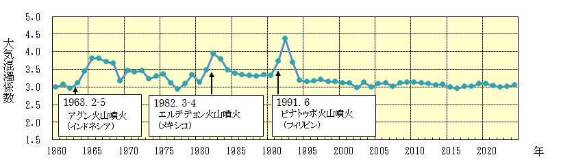 偏差を時系列で表示している