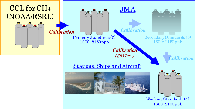 JMA Calibration architecture of CH4 standard gases