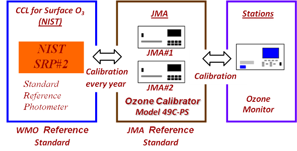 JMA Calibration architecture for Surface ozone