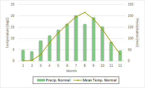 Monthly normal temperature and precipitation at Ryori