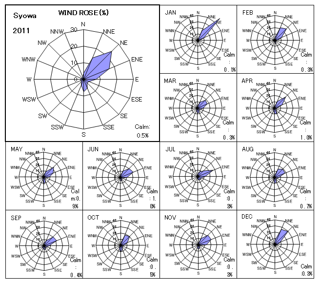 Wind rose of annual / monthly mean wind velocity at Syowa in 2011
