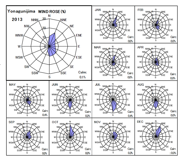 Wind rose of annual / monthly mean wind velocity at Yonagunijima in 2013