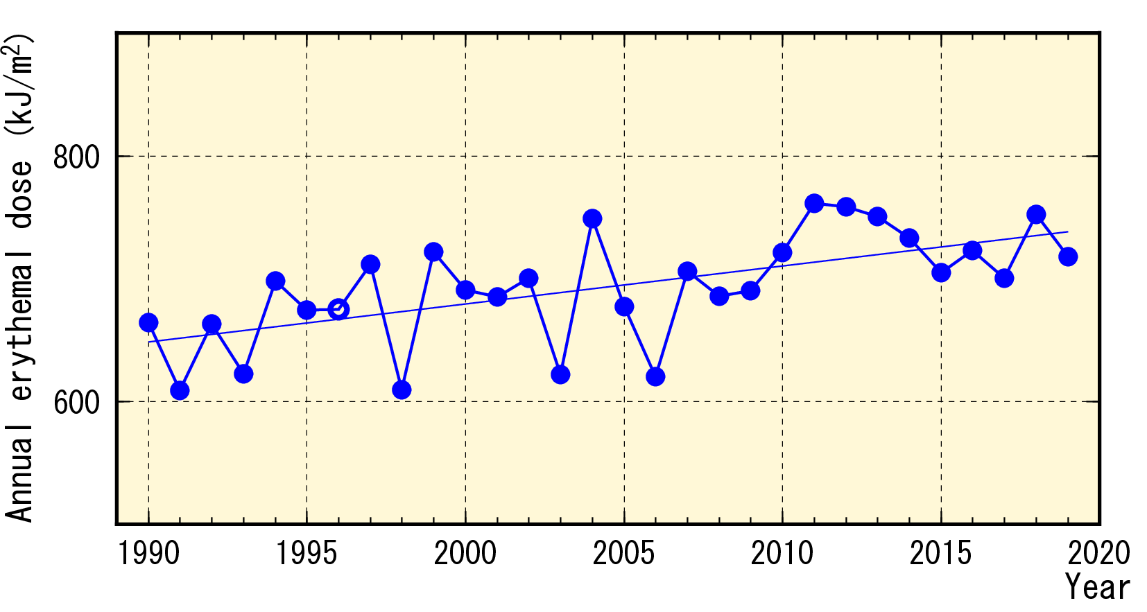 Trends of UV Radiation