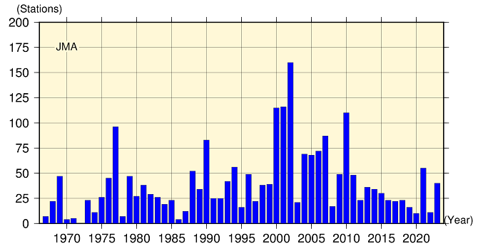 Number of JMA stations reporting Kosa events