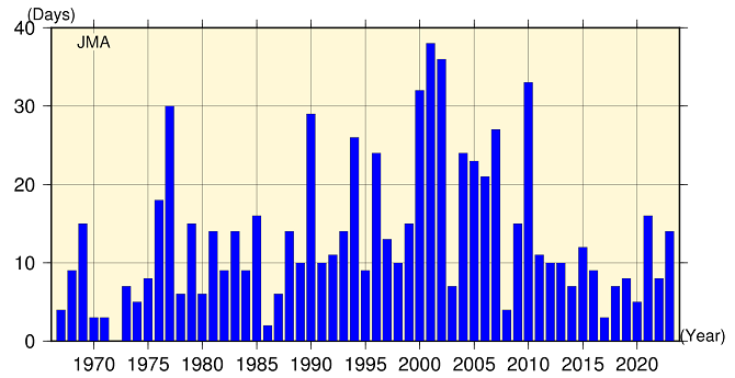 Number of days on which any JMA station observed Kosa events