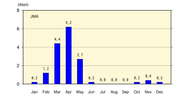 Average monthly number of days on which Kosa was observed at 11 JMA stations during the period from 1981 to 2010