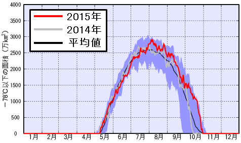 -78℃以下の領域の面積の推移