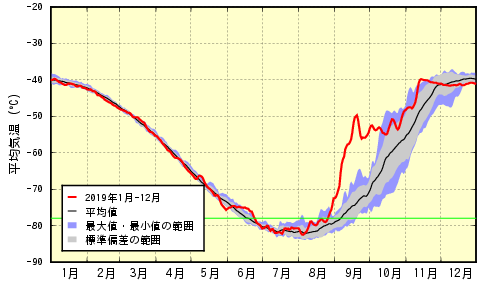 南極上空の平均気温の推移