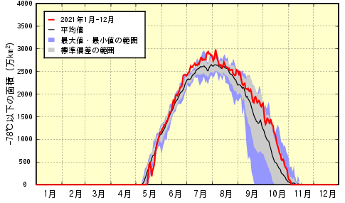 南極上空の平均気温の推移