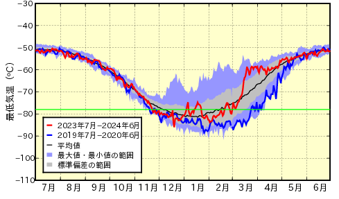北半球高緯度の最低気温の推移