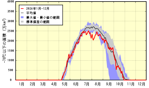 南極上空の平均気温の推移