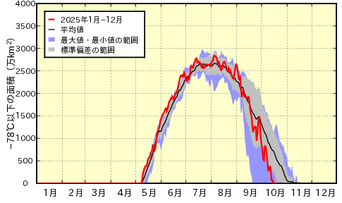南極上空の平均気温の推移