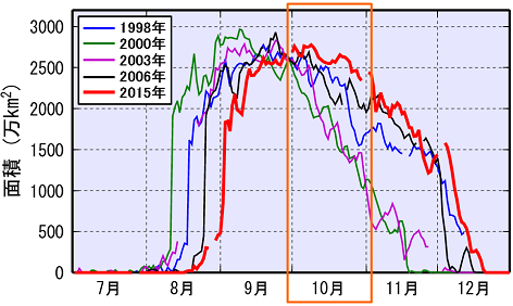 オゾンホールの面積の推移(最大面積上位5つの年)