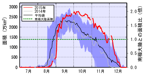 オゾンホールの面積の推移