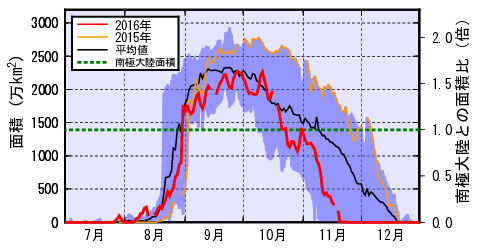 オゾンホールの面積の推移