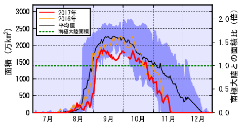 オゾンホールの面積の推移