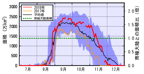 オゾンホールの面積の推移