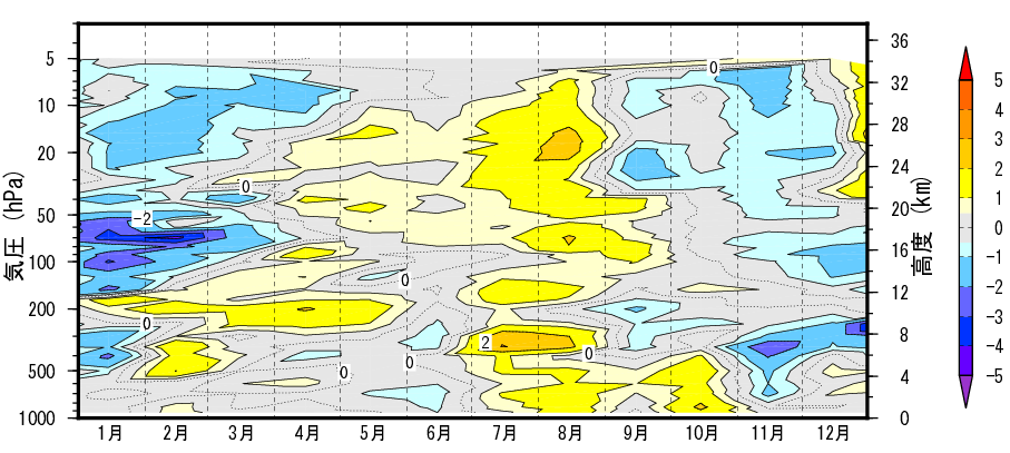 オゾン分圧規格化偏差