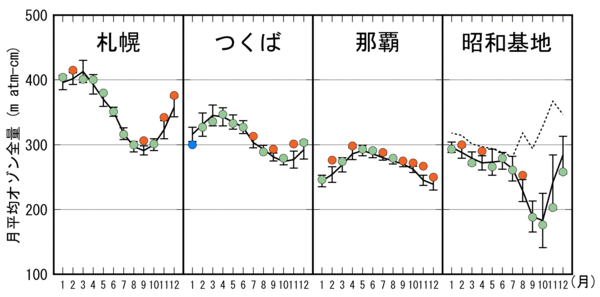 日本及び南極昭和基地上空の月平均オゾン全量