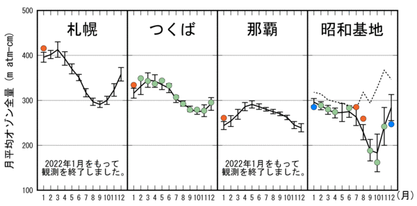 日本及び南極昭和基地上空の月平均オゾン全量